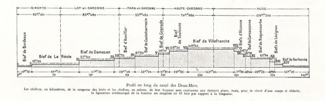 Parcours et biefs