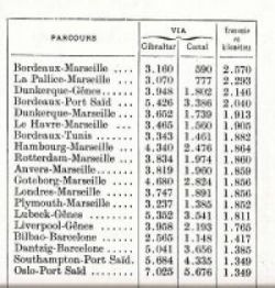 Comparaison des parcours